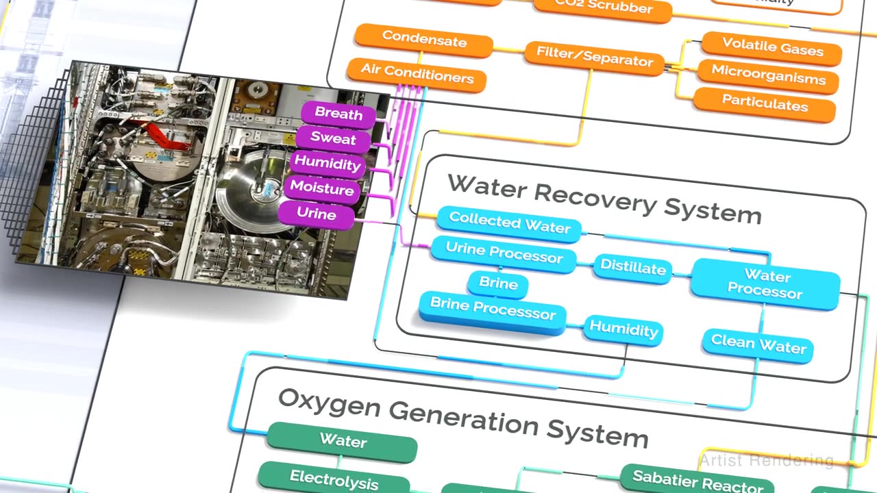 NASA science cast. Watar recovery on the space station
