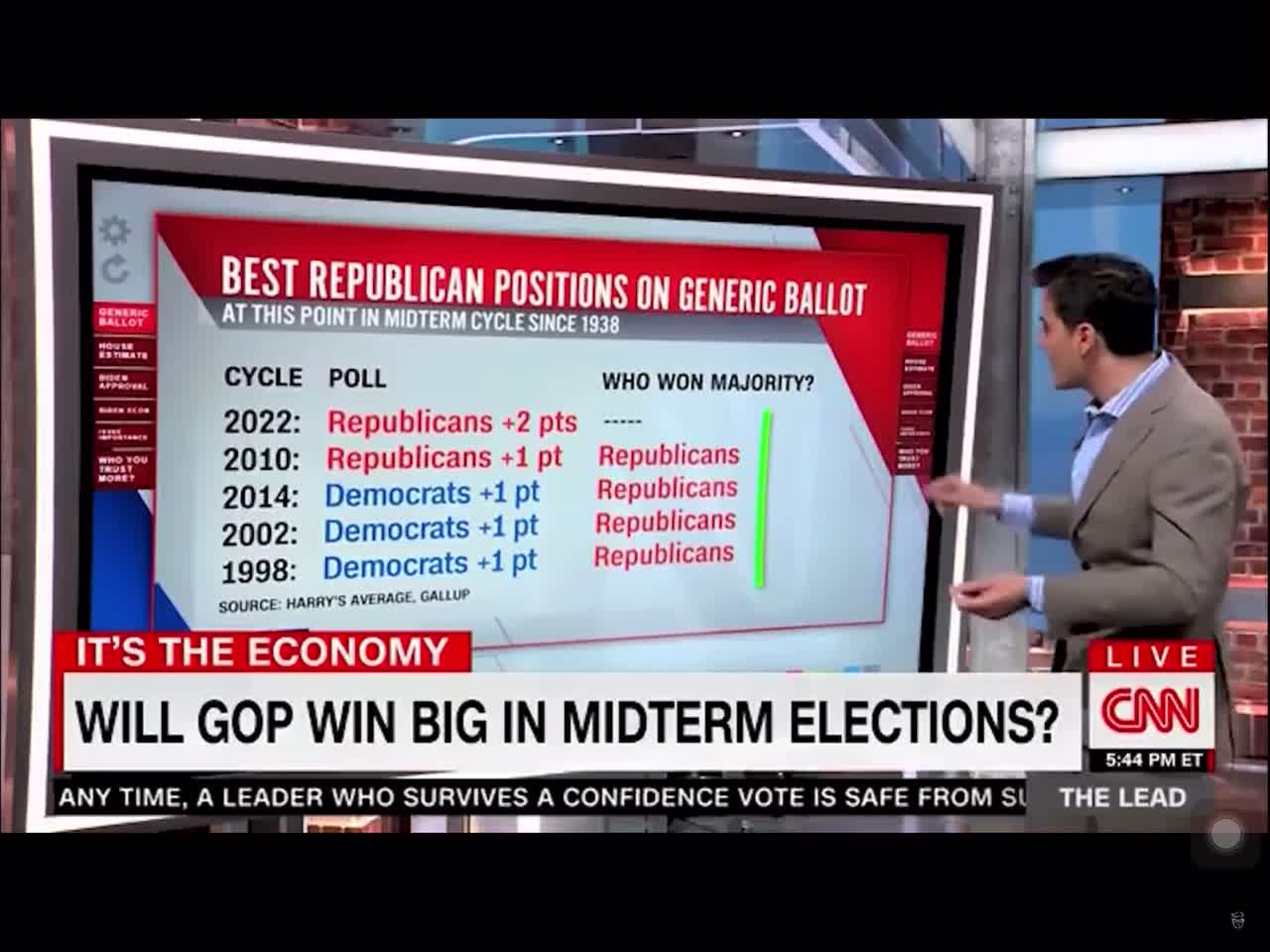 CNN is worried about a Republican blowout in midterm election.