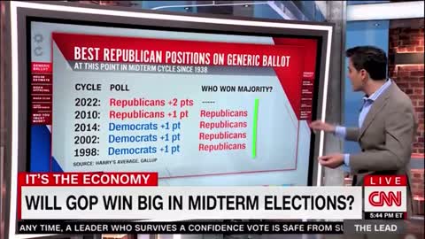 CNN is worried about a Republican blowout in midterm election.