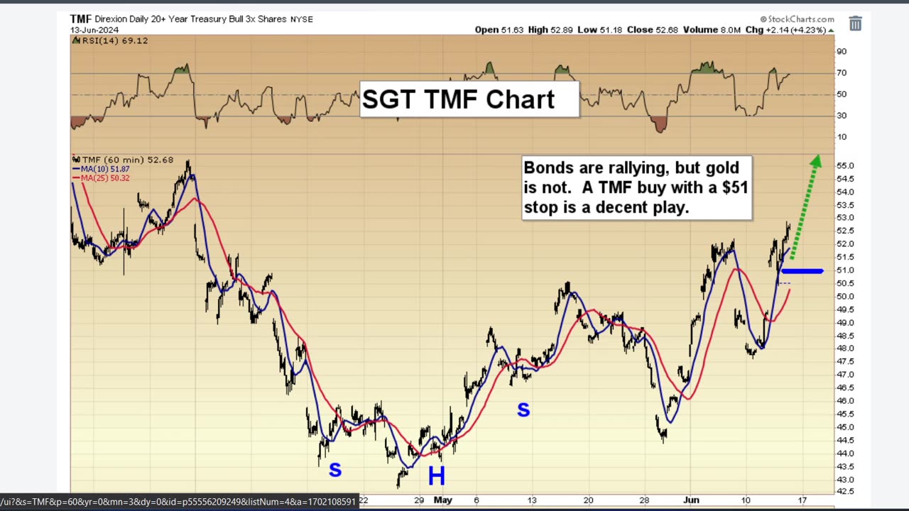 SGT Key Charts, Signals, & Analysis June 14, 2024