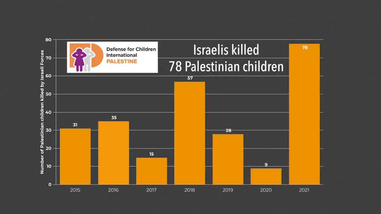 The 78 Palestinian children Israel killed in 2021, & the one Israeli child killed by Palestinians.