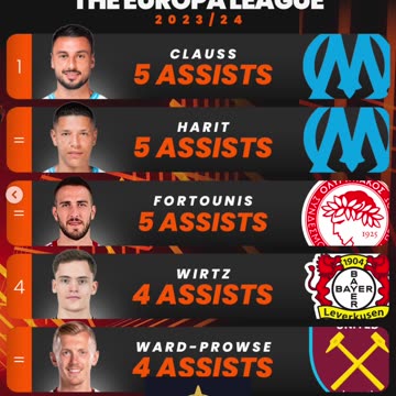 The top scorers and assisters in the Europa League so far this season...