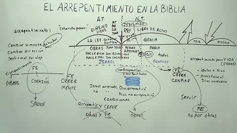 El Arrepentimiento en la Biblia
