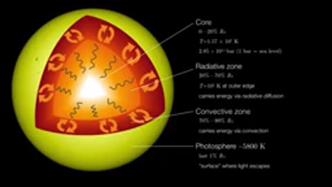 ANONG MERON SA ARAW_ _ Structure and Composition of the Sun _ BeScie TV