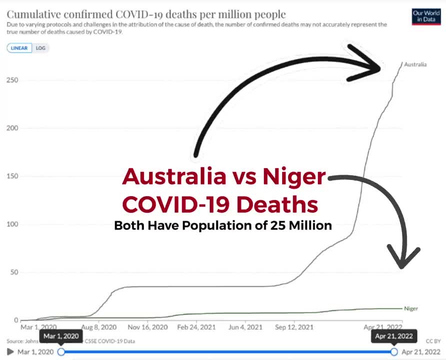 Australia versus Niger in covid vaccination deaths