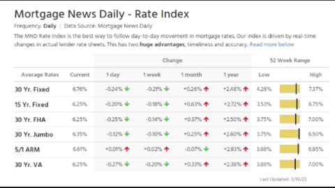 Rates dropped end of day March 10, 2023