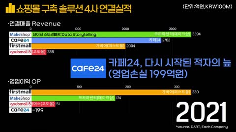 0268 쇼핑몰 구축 솔루션 4사 연결실적 순위(1999-2021) : 코리아센터·카페24·가비아·NHN커머스