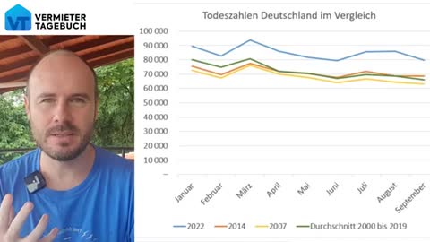 Bevölkerungssterblichkeit 2022 um 25% gestiegen