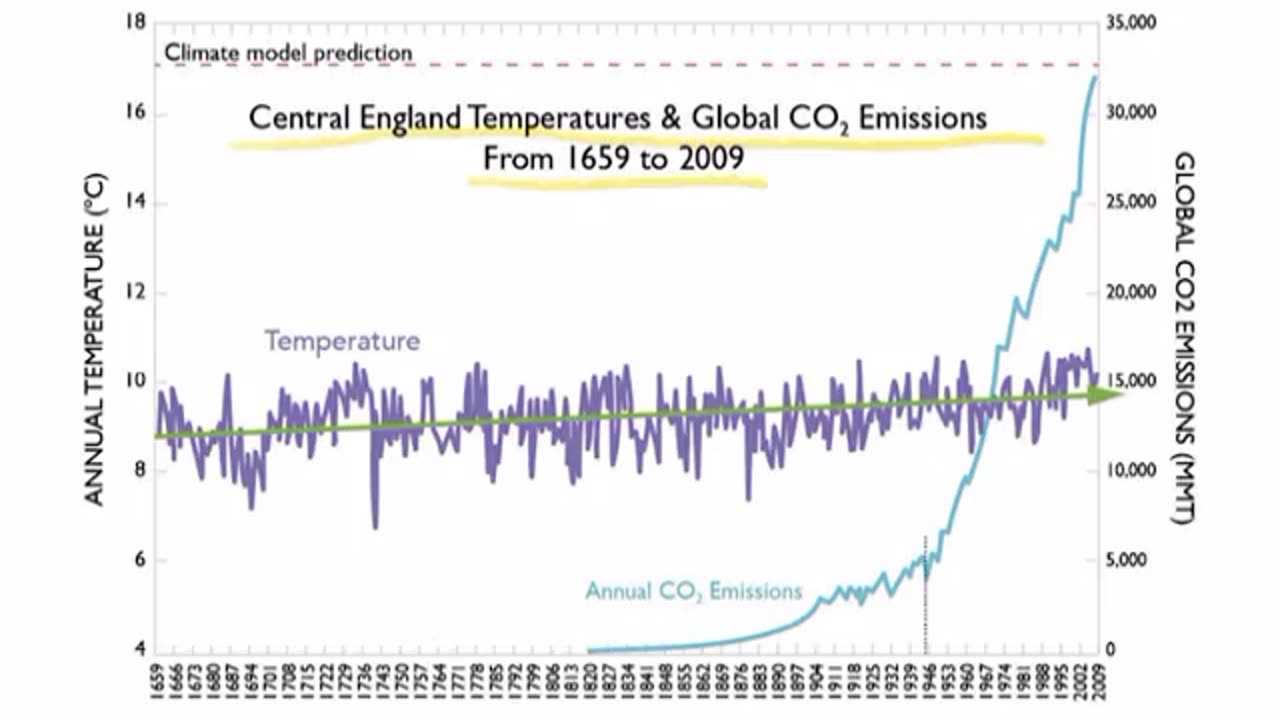 Dr. Patrick Moore, comprehensively obliterates the human-induced "climate emergency"