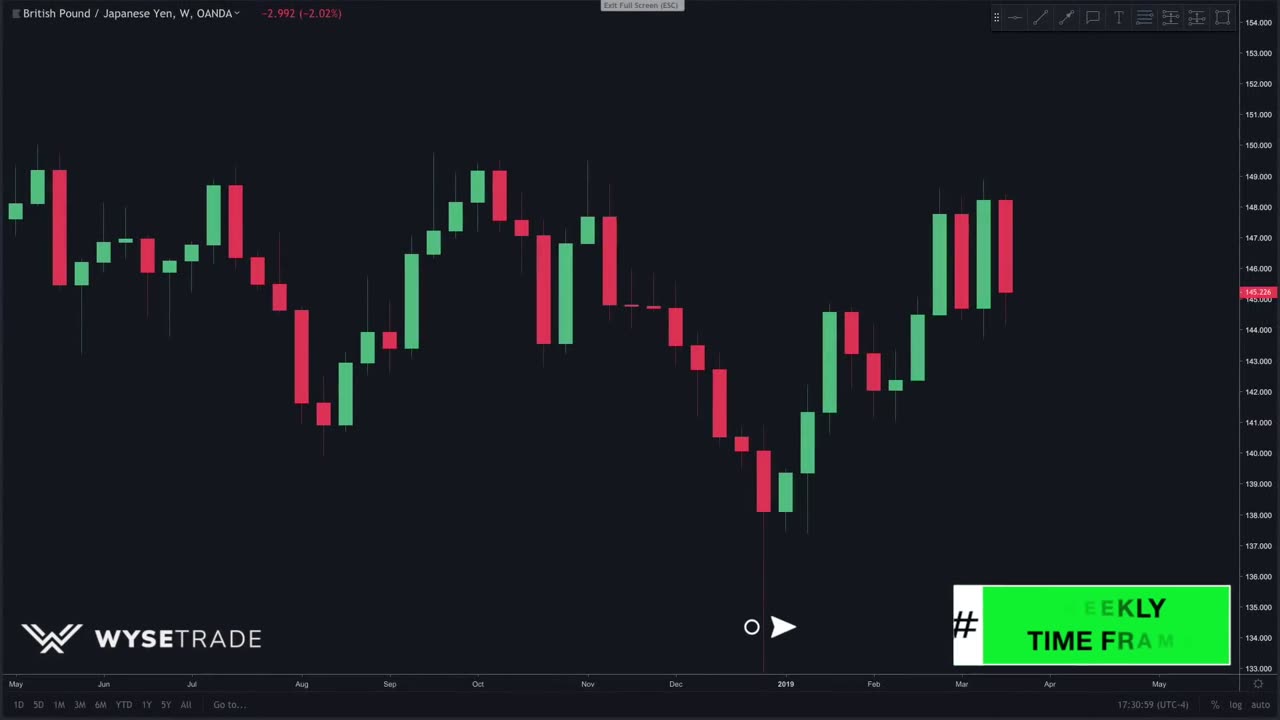 Best Time Frame For Swing Trading Strategies