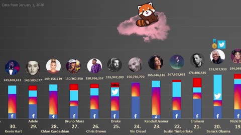 Most Followed Person on the Internet | Comparison