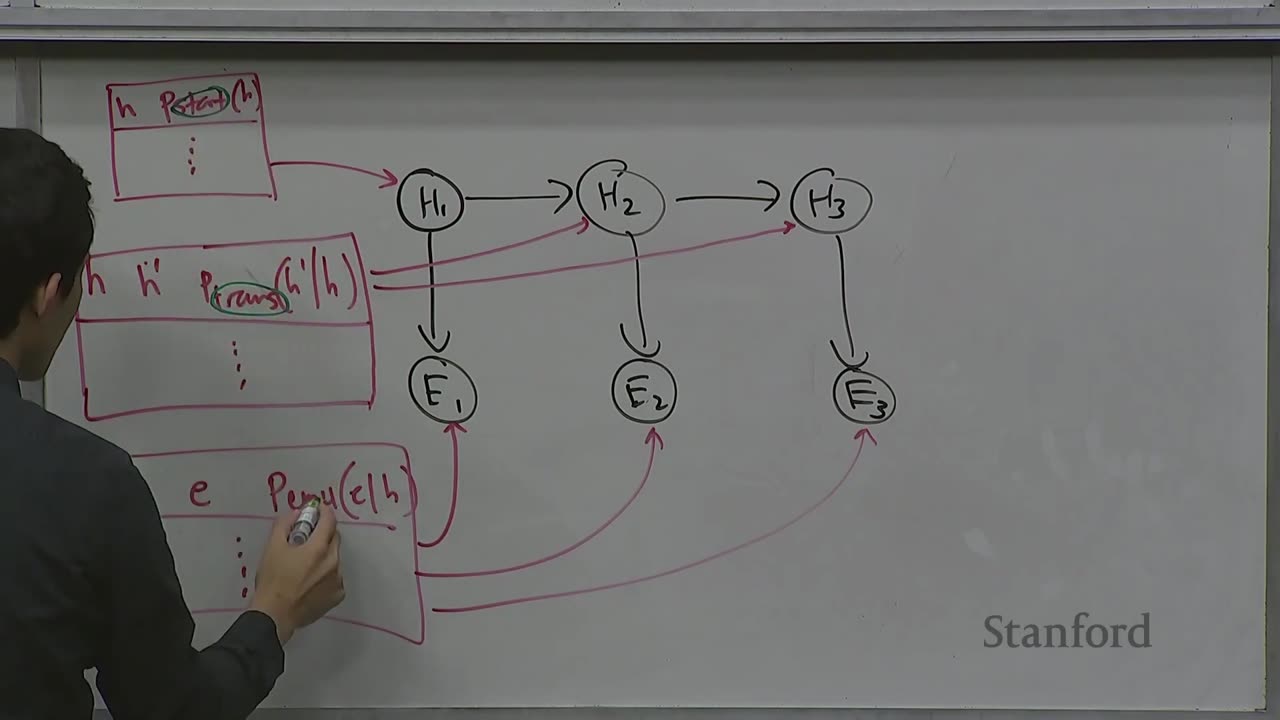 Bayesian Networks 3 - Maximum Likelihood | Stanford CS221: AI (Autumn 2019)