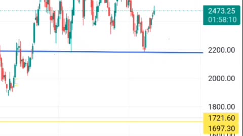 Reliance share support and resistance//Reliance share technical analysis