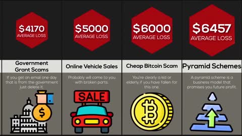 Probability Comparison Scams