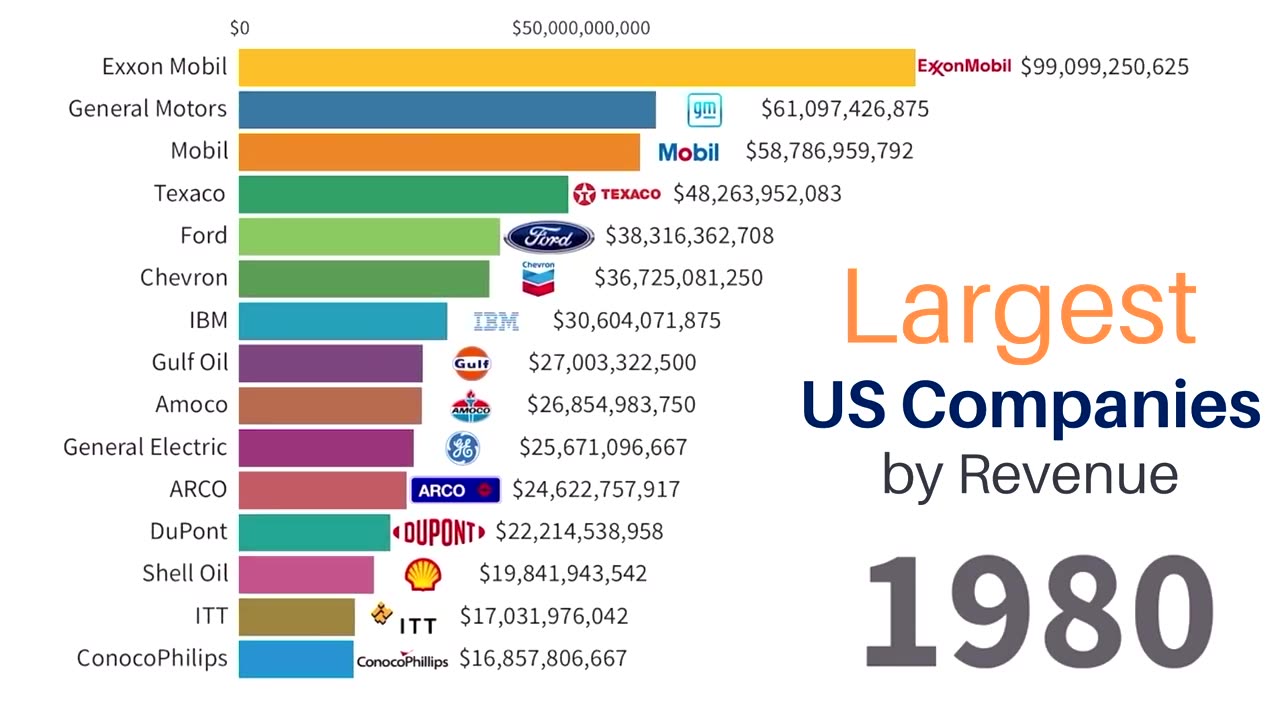 Largest US Companies by Revenue