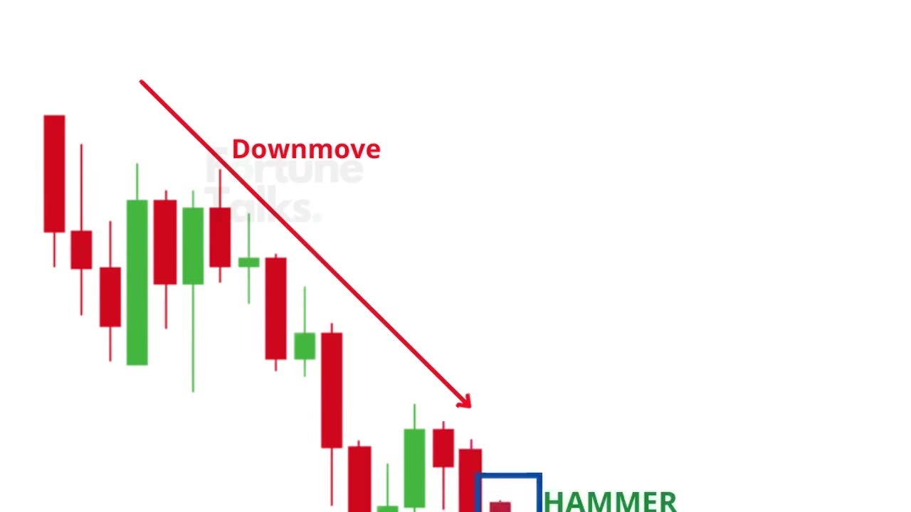 Bullish Hammer Pattern _ Bullish Reversal Candlestick _ Hammer candlestick pattern