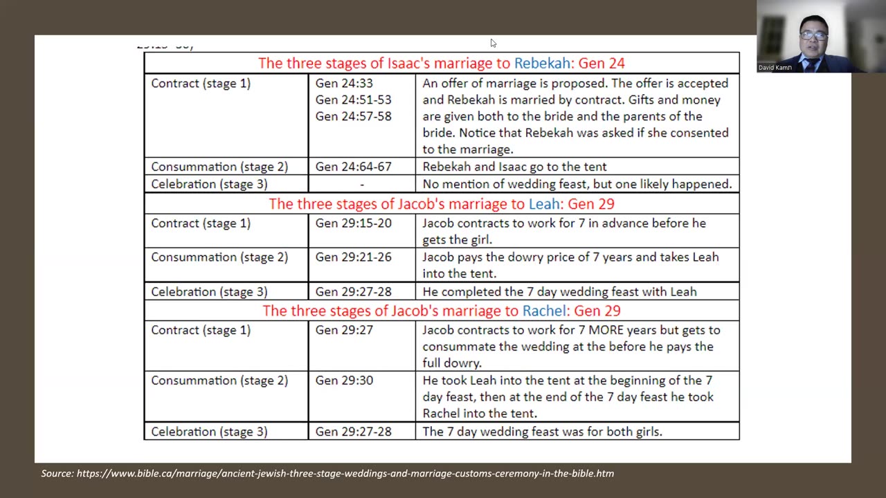 End Times teaching by David Kam: Covenant, Chesed and the Coming Bridegroom.