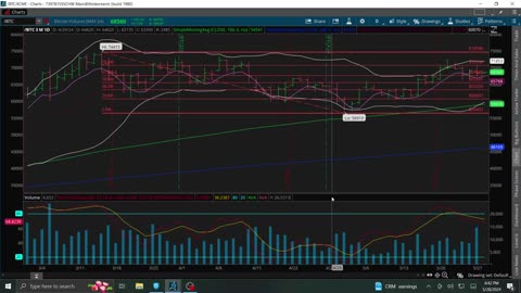 Market Charts, Bitcoin, Dow, QQQ, S&P 500, Gold