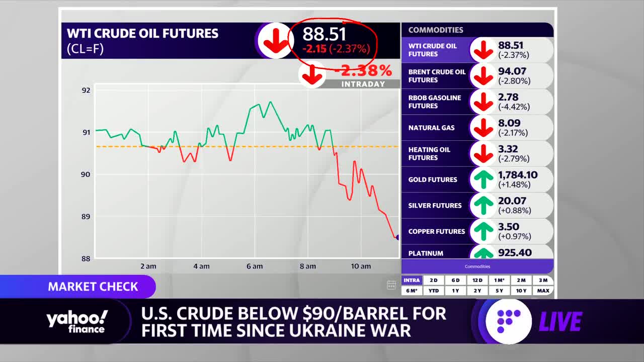 Oil prices are continuing their decline