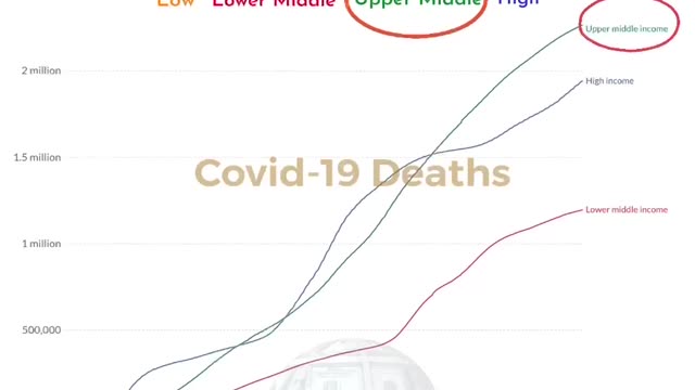 Global Covid Data by Income Level Covid Deaths vs. Vaccinations