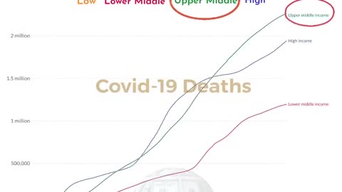 Global Covid Data by Income Level Covid Deaths vs. Vaccinations