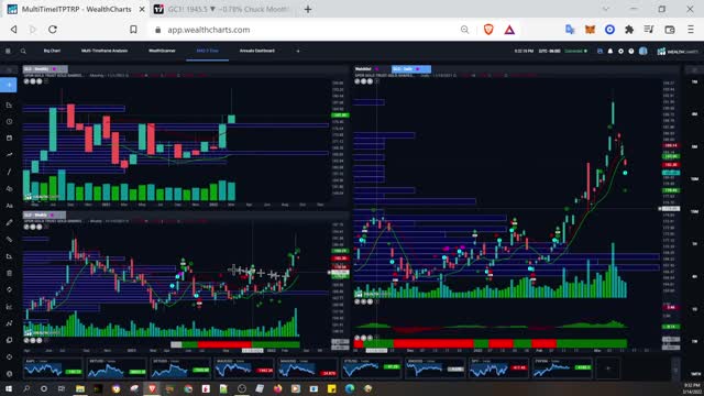 Gold analysis 2022 03 14