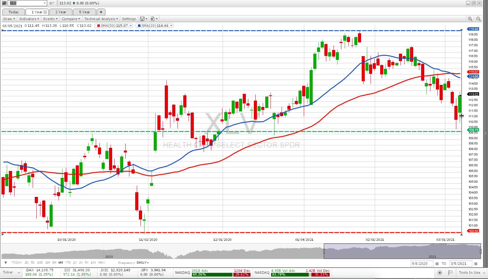 G3 Investors Week 9, G3's Model gained +17% thru March 5, 2021