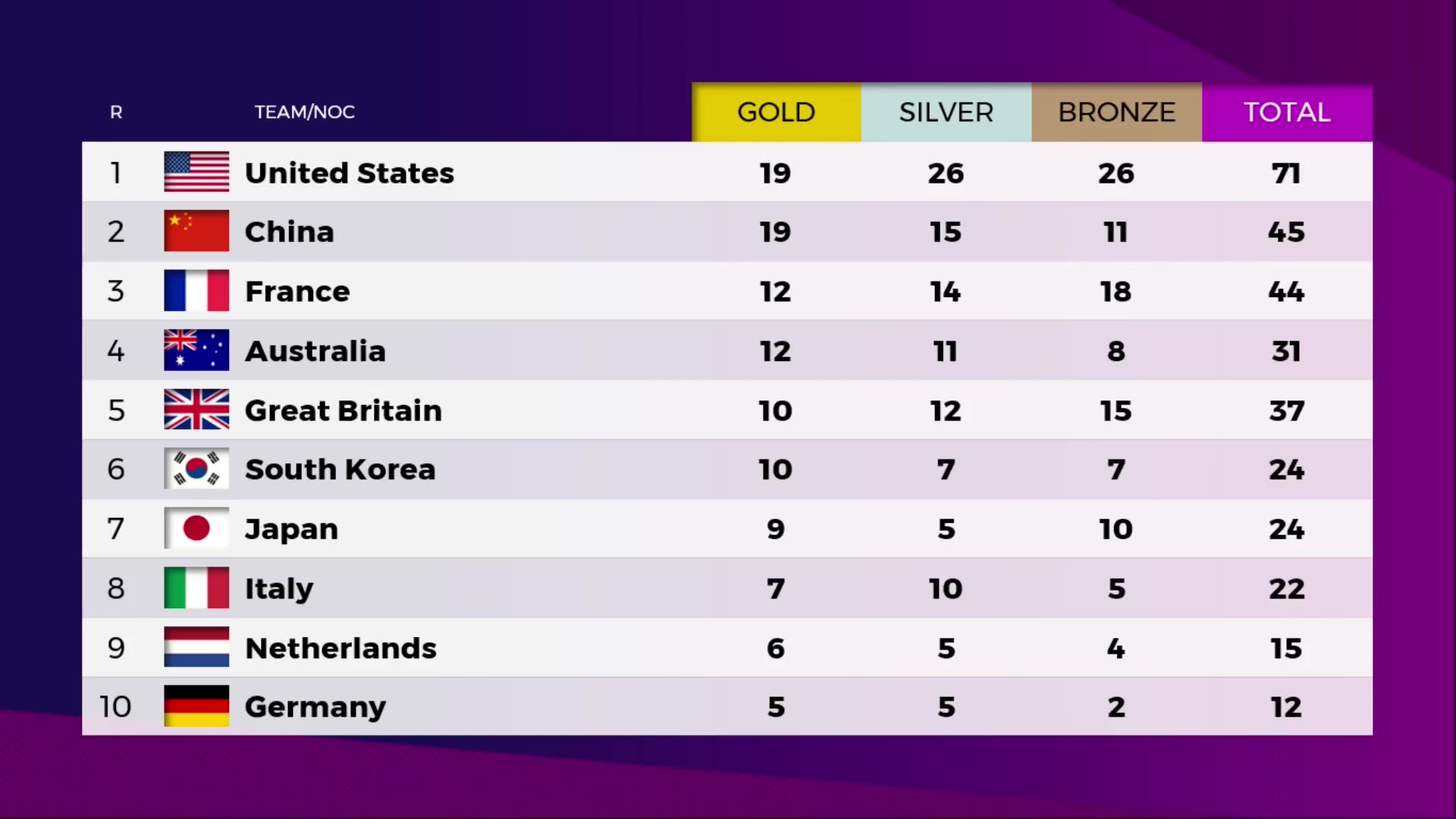 [DAY 9] 🥇PARIS OLYMPICS 2024 MEDAL TALLY Update as of 5 August 2024 ...