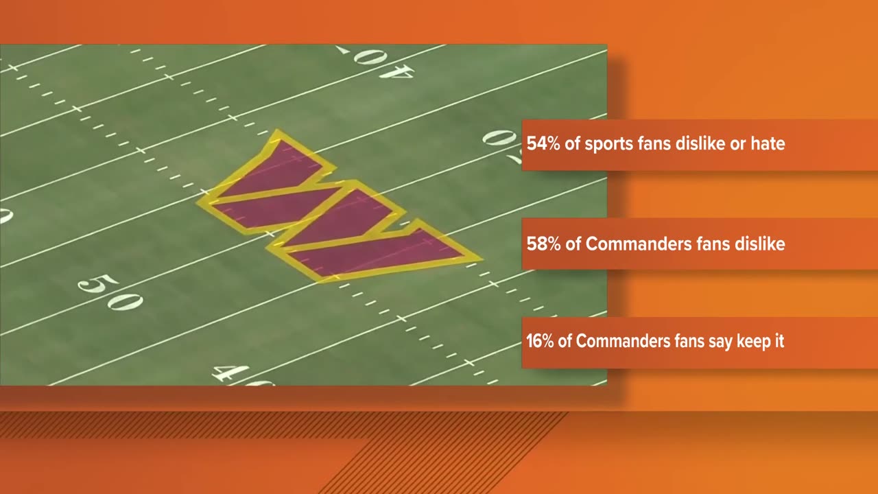 🚨 Poll finds Commanders fans still don't like the team name