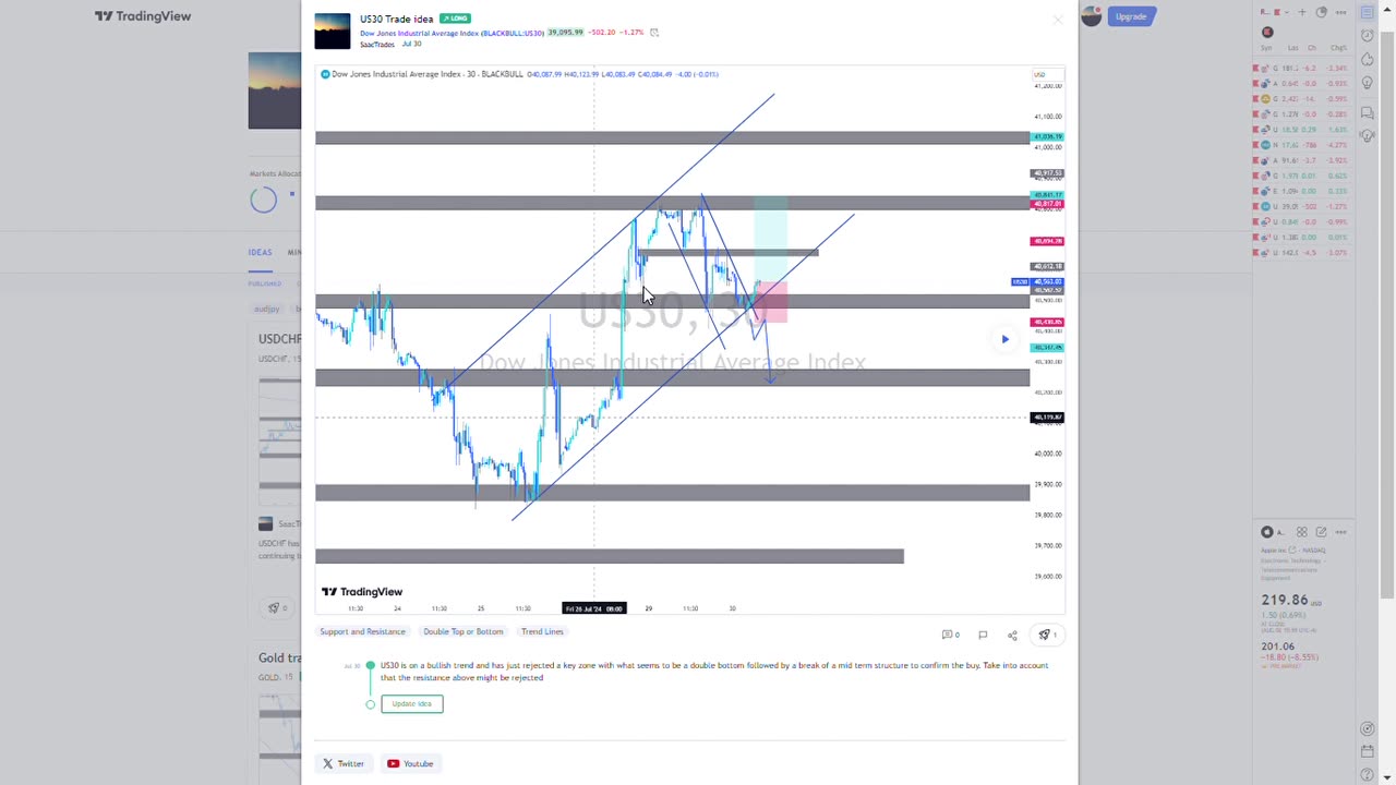 NFP week Signals review. 100% win rate!!!