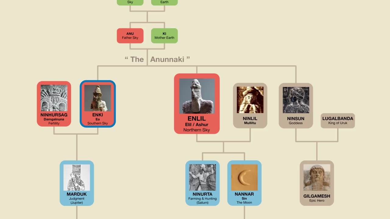 February 3, 2024..🇬🇧🇦🇺🇨🇦🇺🇸🌎.....🐰....Mesopotamian Gods Family Tree