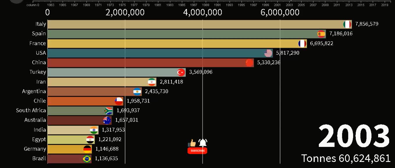 Top 15 Grapes Producing Countries in the World (1962-2019)