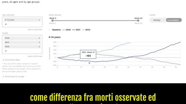 Dati EUROMOMO indicano che la mortalità per bambini 0-14 anni è in largo eccesso e continua a salire