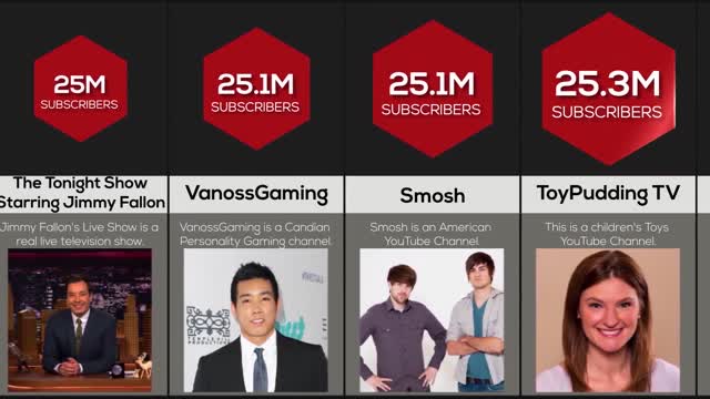 Comparison: most subscribed you tubers