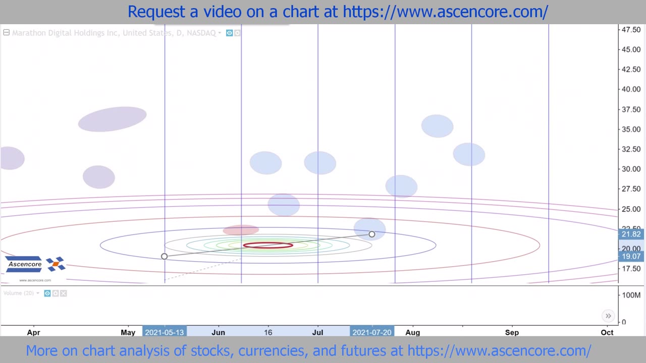 How To Use Fibonacci Circles For Analyzing Trend Continuations
