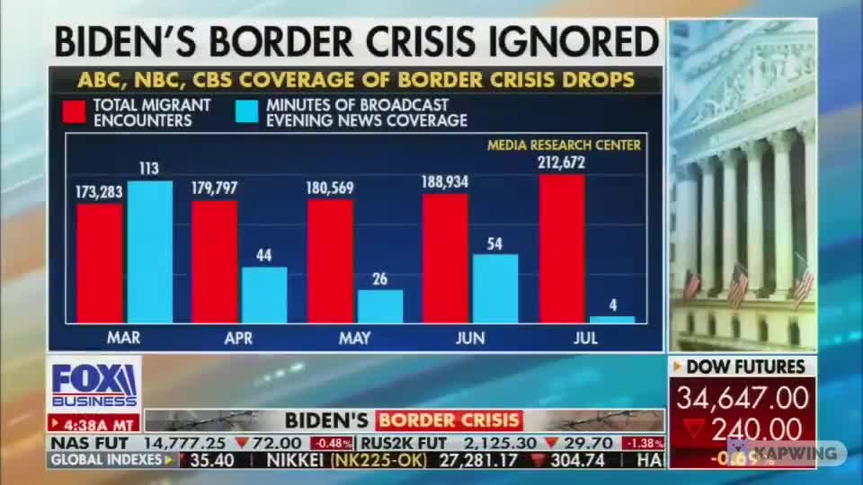 Media Coverage of Border Down 96% As It Spirals Out of Control