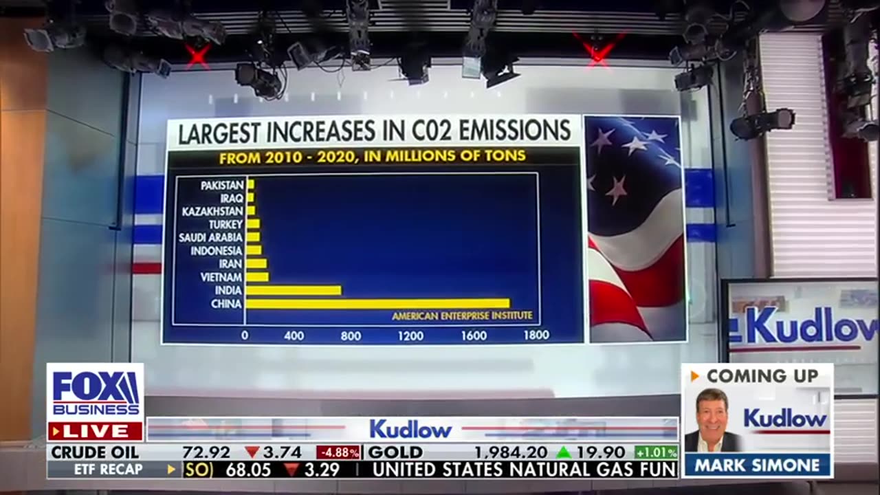 Fox Business - Larry Kudlow: Biden pretends not to notice this