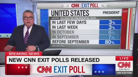 CNN Exit Poll Reveals Most Voters Decided Early, Anchoring Support for Harris and Trump