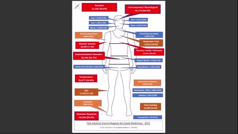 Summary Overall Adverse Events Reports for Covid - TGA - Kim Burgess