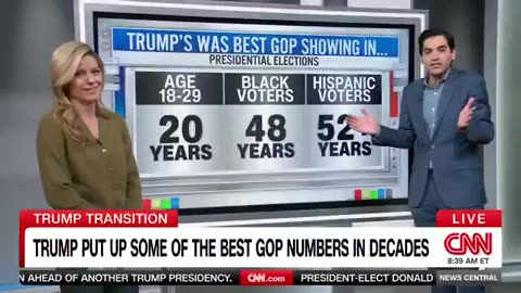 CNN Admits Trump’s Historic Election Victory Much Worse For Democrats Than They Realize