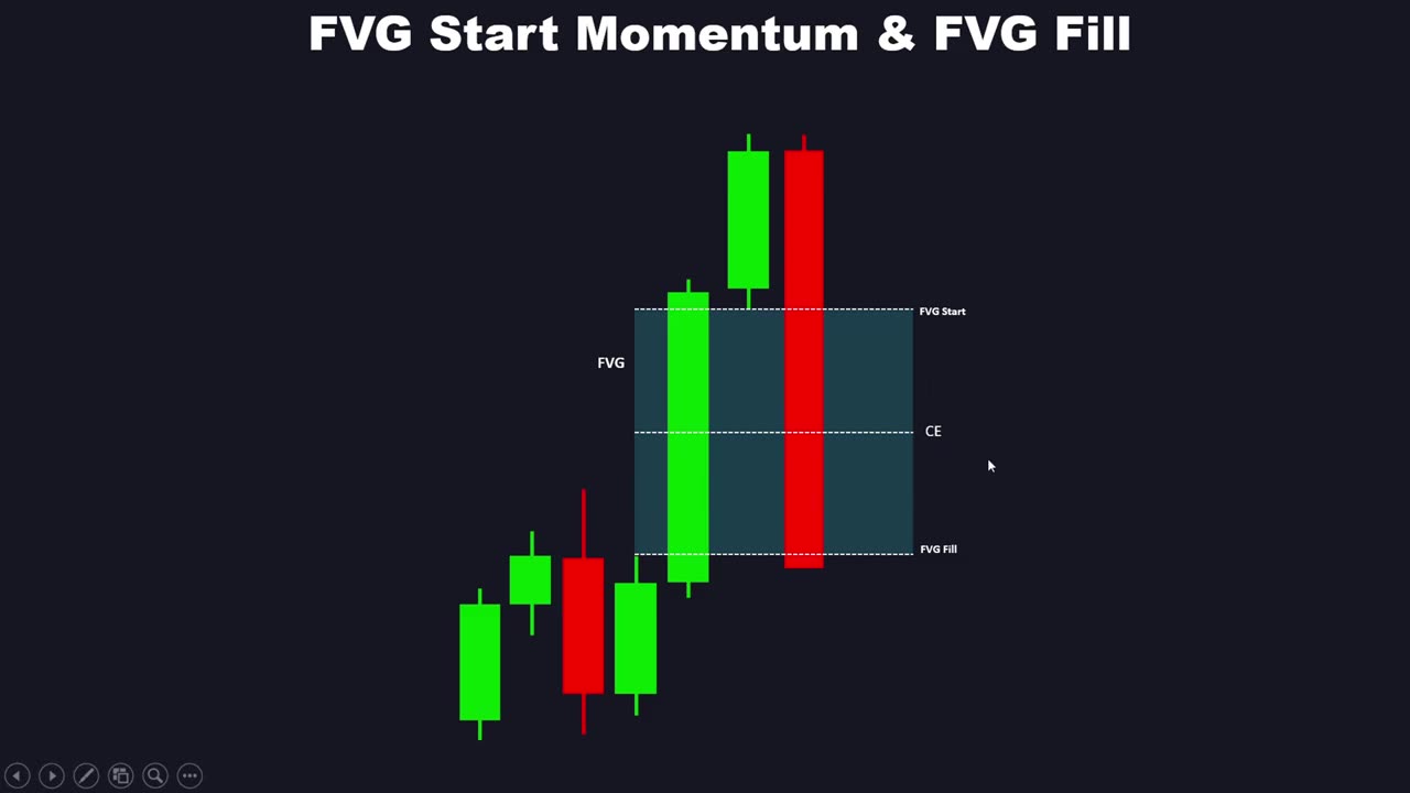 How to Trade Fair Value Gaps _ Advanced FVG Concepts SIMPLIFIED