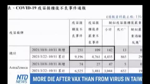 Vax deaths exceed covid deaths in Taiwan