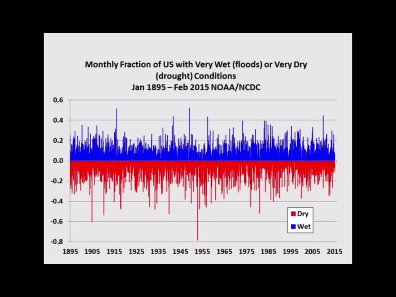 Scientist debunks climate change is creating severe weather conditions today.