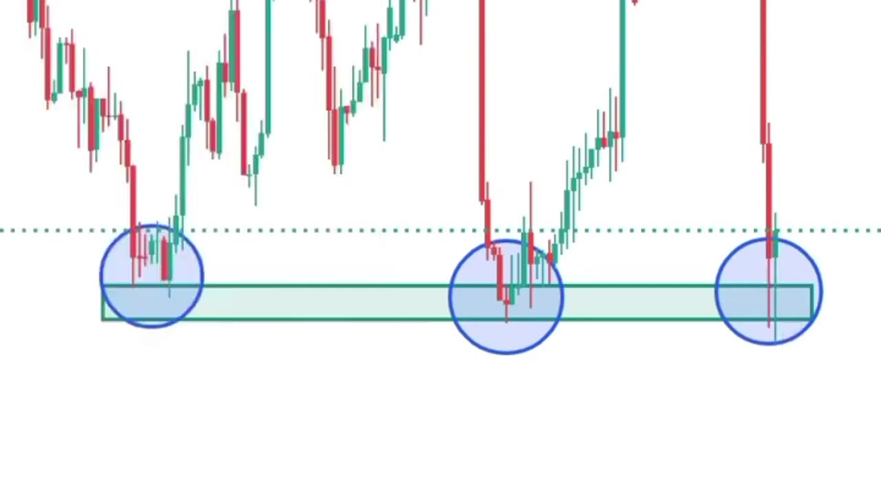 How to trade to support bounce with multiple confluences