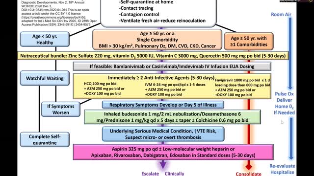 Pathophysiologic Basis and Clinical Rationale for Early Ambulatory Treatment of COVID-19