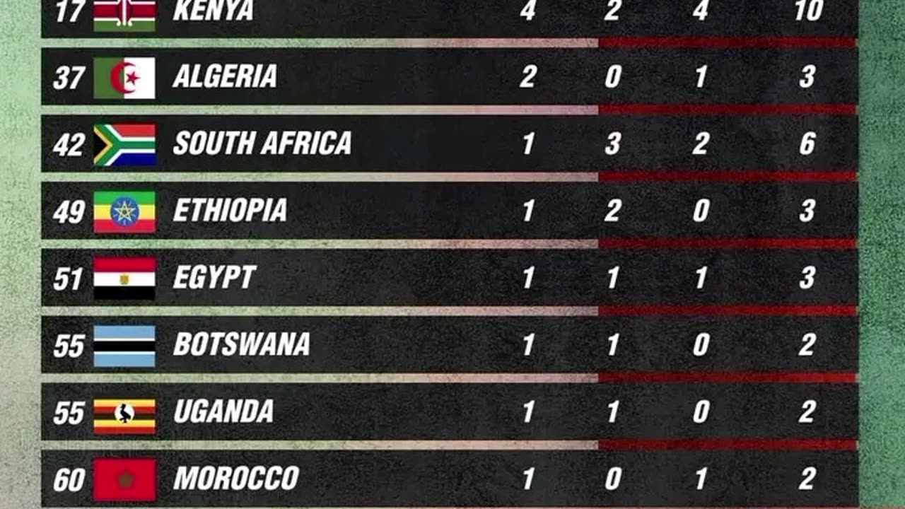 African countries and their performance at the Olympics