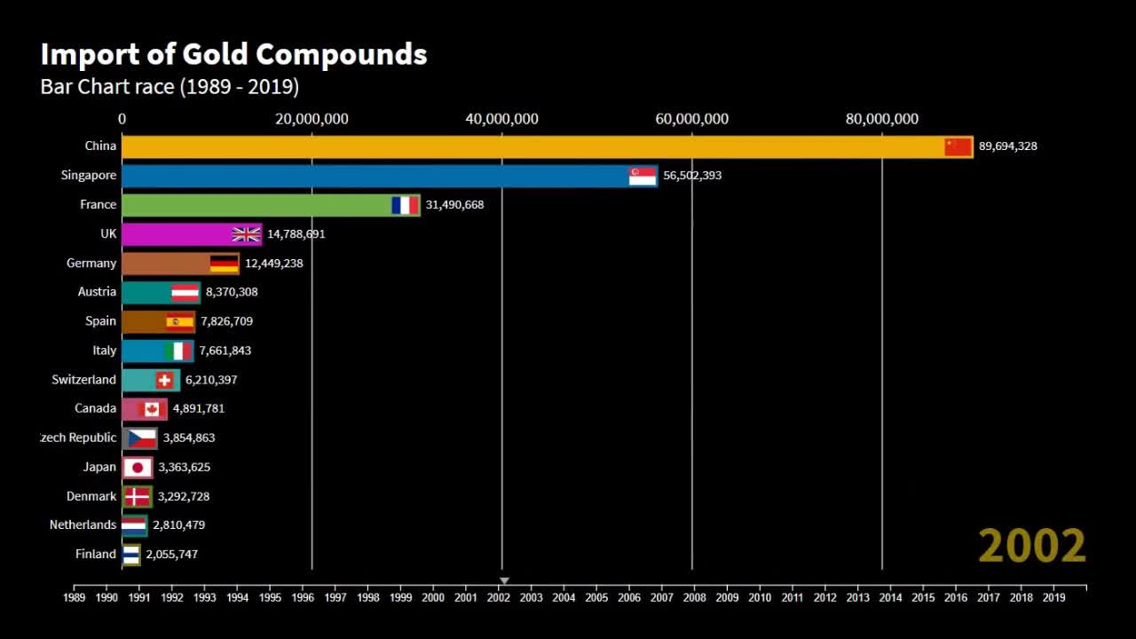 Gold Compounds Import Top Countries