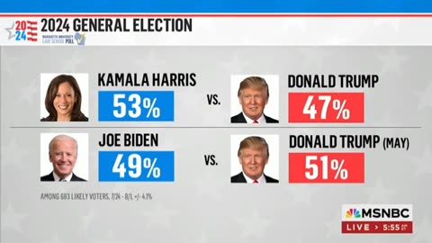 Harris leading Trump by six points in new 2024 polling