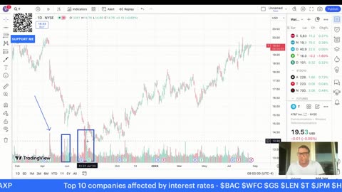 Top 10 companies affected by interest rates - $BAC $WFC $GS $LEN $T $JPM $HD $DHI $AXP