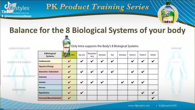 HOW INTRA WORK IN OUR 8 BIOLOGICAL SYSTEM♥️